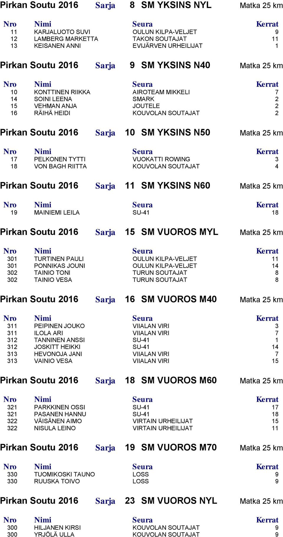 17 PELKONEN TYTTI VUOKATTI ROWING 3 18 VON BAGH RIITTA KOUVOLAN SOUTAJAT 4 Pirkan Soutu 2016 Sarja 11 SM YKSINS N60 Matka 25 km 19 MAINIEMI LEILA SU-41 18 Pirkan Soutu 2016 Sarja 15 SM VUOROS MYL