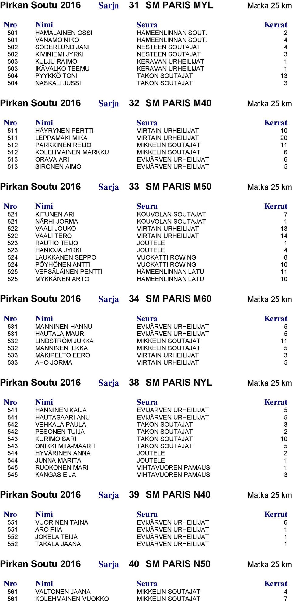 NASKALI JUSSI TAKON SOUTAJAT 3 Pirkan Soutu 2016 Sarja 32 SM PARIS M40 Matka 25 km 511 HÄYRYNEN PERTTI VIRTAIN URHEILIJAT 10 511 LEPPÄMÄKI MIKA VIRTAIN URHEILIJAT 20 512 PARKKINEN REIJO MIKKELIN