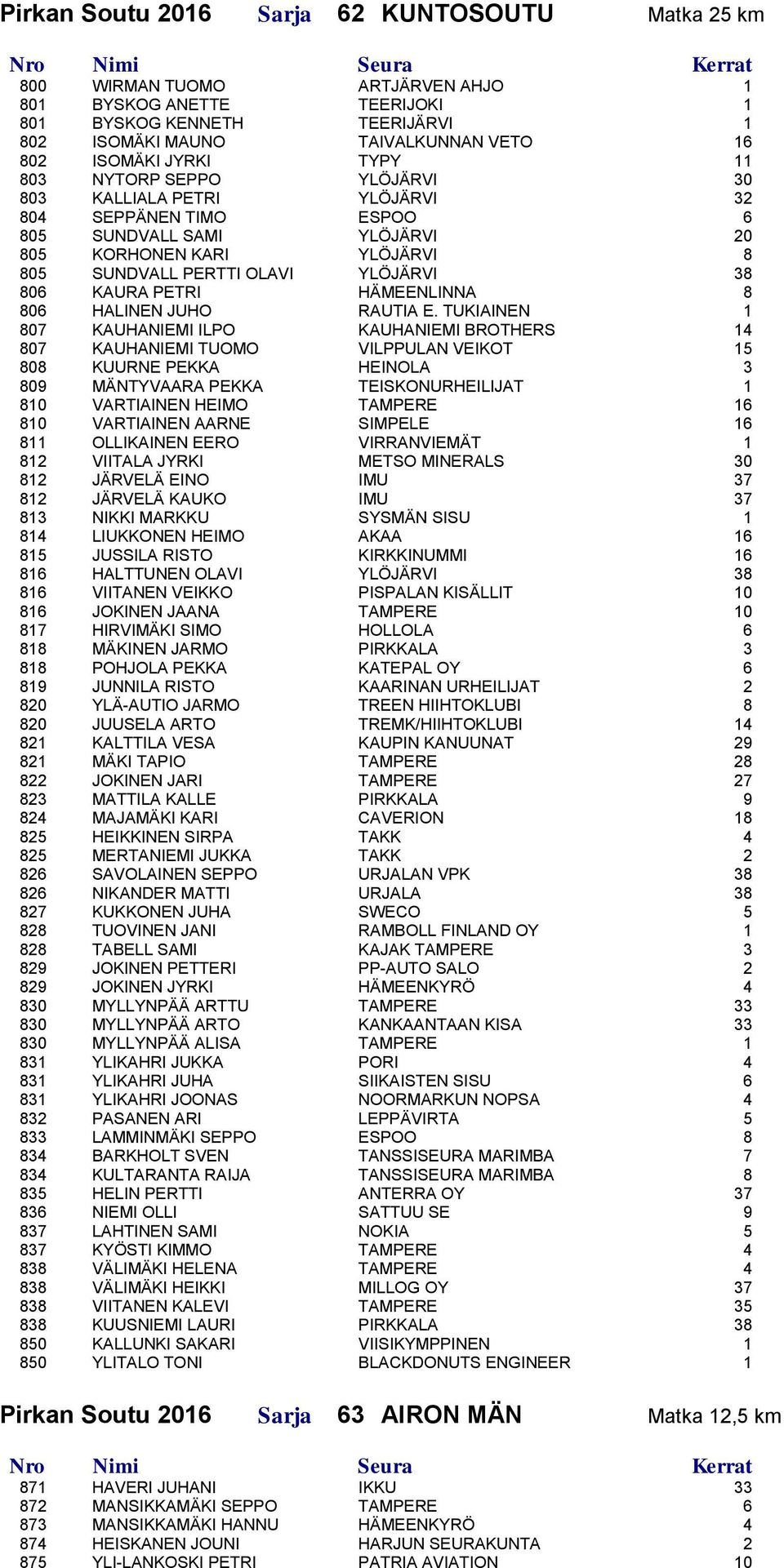 806 KAURA PETRI HÄMEENLINNA 8 806 HALINEN JUHO RAUTIA E.