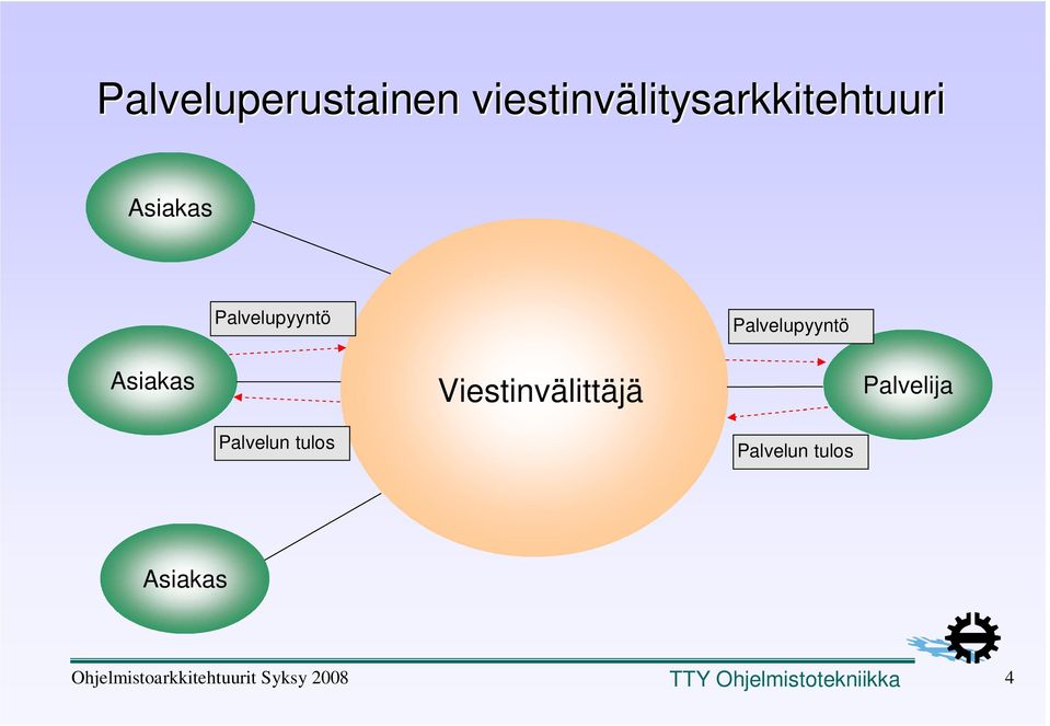 Palvelupyyntö Palvelupyyntö Asiakas