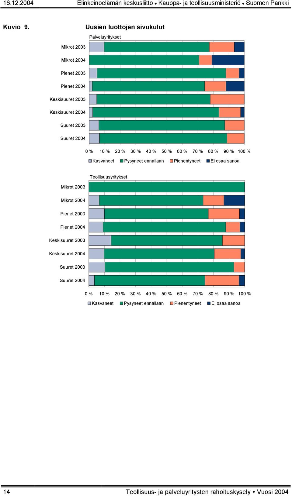 9. Uusien luottojen sivukulut 0 % 10 % 20 % 30 % 40 % 50 % 60 % 70 % 80 % 90 % 100 %