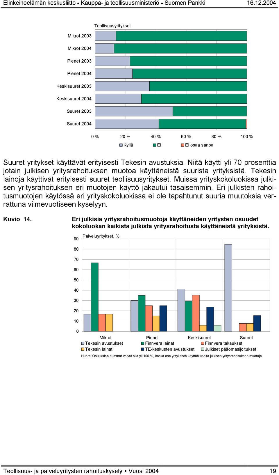 Muissa yrityskokoluokissa julkisen yritysrahoituksen eri muotojen käyttö jakautui tasaisemmin.