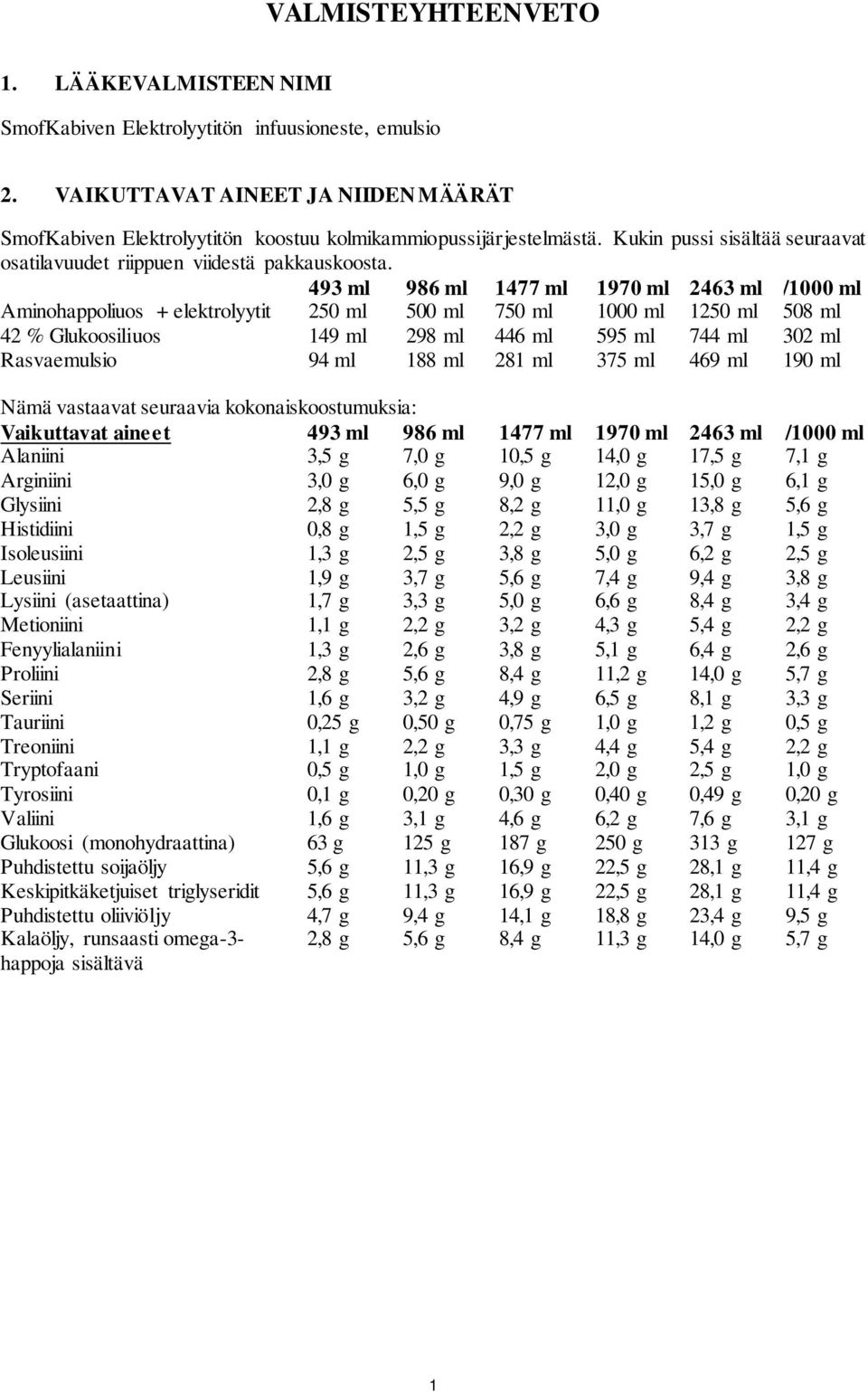 493 ml 986 ml 1477 ml 1970 ml 2463 ml /1000 ml Aminohappoliuos + elektrolyytit 250 ml 500 ml 750 ml 1000 ml 1250 ml 508 ml 42 % Glukoosiliuos 149 ml 298 ml 446 ml 595 ml 744 ml 302 ml Rasvaemulsio 94