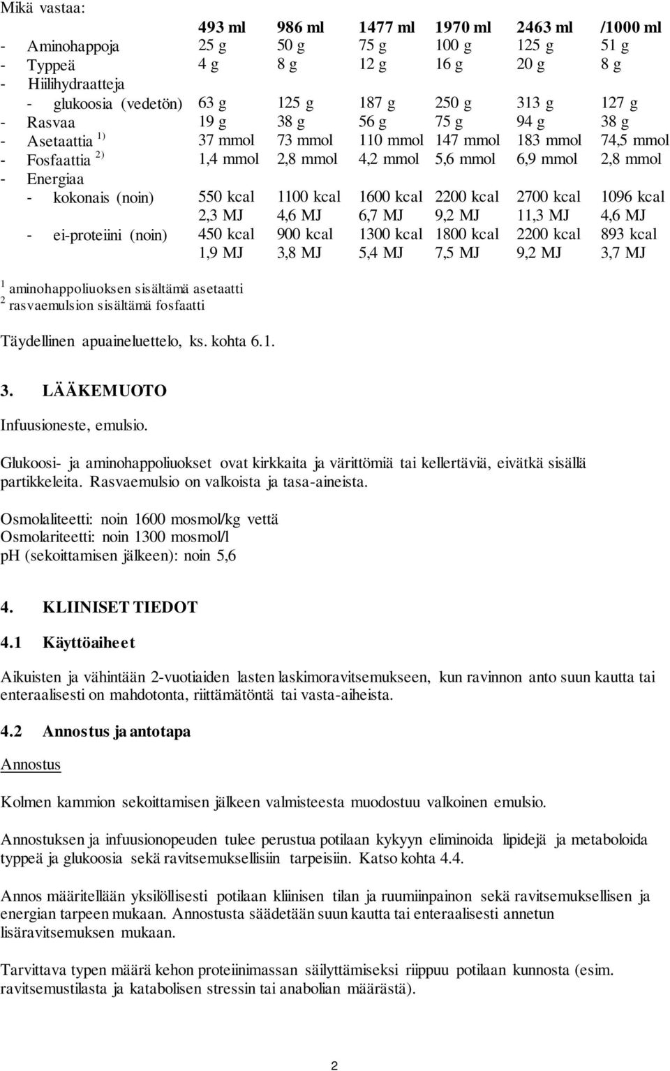 Energiaa - kokonais (noin) 550 kcal 1100 kcal 1600 kcal 2200 kcal 2700 kcal 1096 kcal 2,3 MJ - ei-proteiini (noin) 450 kcal 1,9 MJ 1 aminohappoliuoksen sisältämä asetaatti 2 rasvaemulsion sisältämä
