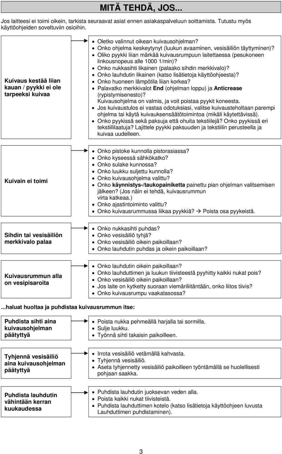 Oliko pyykki liian märkää kuivausrumpuun laitettaessa (pesukoneen linkousnopeus alle 1000 1/min)? Onko nukkasihti likainen (palaako sihdin merkkivalo)?