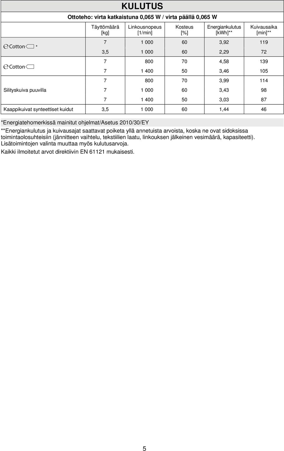 *Energiatehomerkissä mainitut ohjelmat/asetus 2010/30/EY **Energiankulutus ja kuivausajat saattavat poiketa yllä annetuista arvoista, koska ne ovat sidoksissa toimintaolosuhteisiin