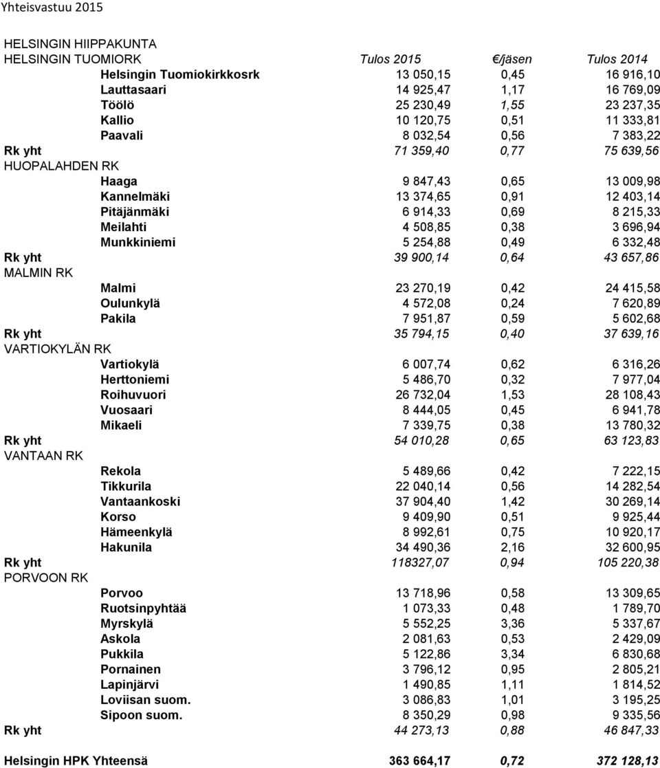 215,33 Meilahti 4 508,85 0,38 3 696,94 Munkkiniemi 5 254,88 0,49 6 332,48 Rk yht 39 900,14 0,64 43 657,86 MALMIN RK Malmi 23 270,19 0,42 24 415,58 Oulunkylä 4 572,08 0,24 7 620,89 Pakila 7 951,87