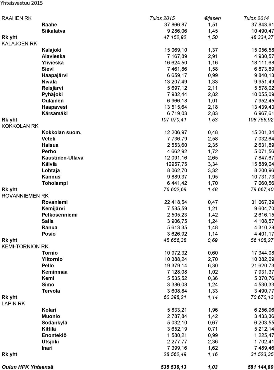 982,44 2,82 10 055,09 Oulainen 6 966,18 1,01 7 952,45 Haapavesi 13 515,64 2,18 13 439,43 Kärsämäki 6 719,03 2,83 6 967,61 Rk yht 107 070,41 1,53 108 756,92 KOKKOLAN RK Kokkolan suom.