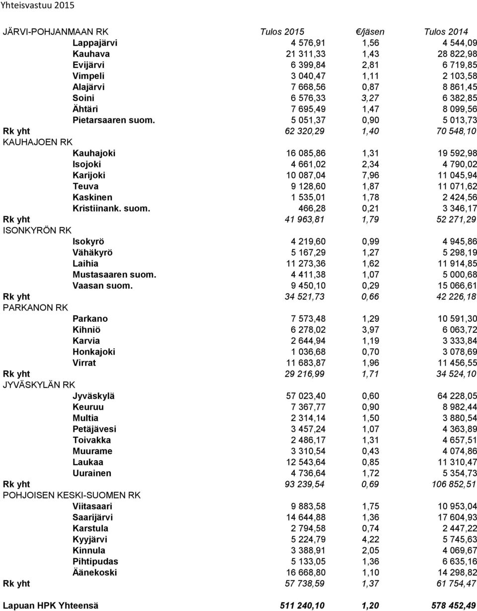 5 051,37 0,90 5 013,73 Rk yht 62 320,29 1,40 70 548,10 KAUHAJOEN RK Kauhajoki 16 085,86 1,31 19 592,98 Isojoki 4 661,02 2,34 4 790,02 Karijoki 10 087,04 7,96 11 045,94 Teuva 9 128,60 1,87 11 071,62