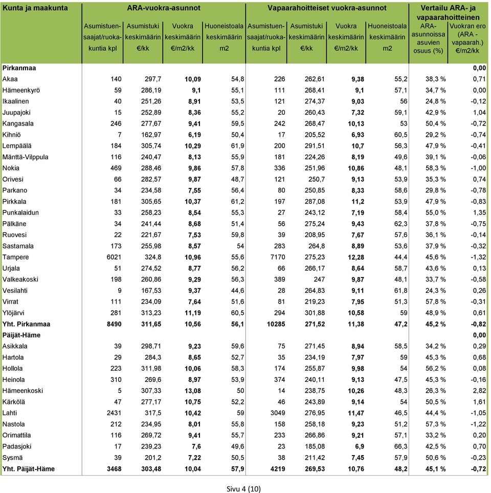 305,74 10,29 61,9 200 291,51 10,7 56,3 47,9 % -0,41 Mänttä-Vilppula 116 240,47 8,13 55,9 181 224,26 8,19 49,6 39,1 % -0,06 Nokia 469 288,46 9,86 57,8 336 251,96 10,86 48,1 58,3 % -1,00 Orivesi 66