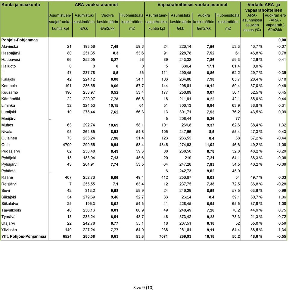 295,81 10,12 59,4 57,0 % -0,46 Kuusamo 196 258,97 9,52 53,4 177 250,09 9,07 56,1 52,5 % 0,45 Kärsämäki 22 220,97 7,78 56,5 18 211,91 8,22 42,1 55,0 % -0,44 Liminka 32 324,53 10,15 61 51 300,13 9,84
