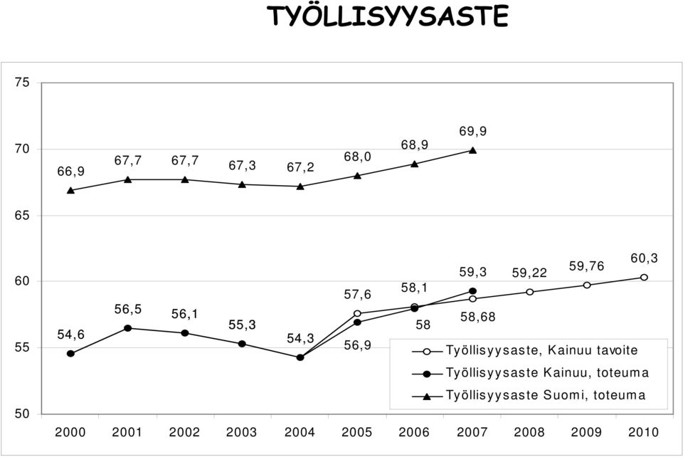 Työllisyysaste, Kainuu tavoite Työllisyysaste Kainuu, toteuma