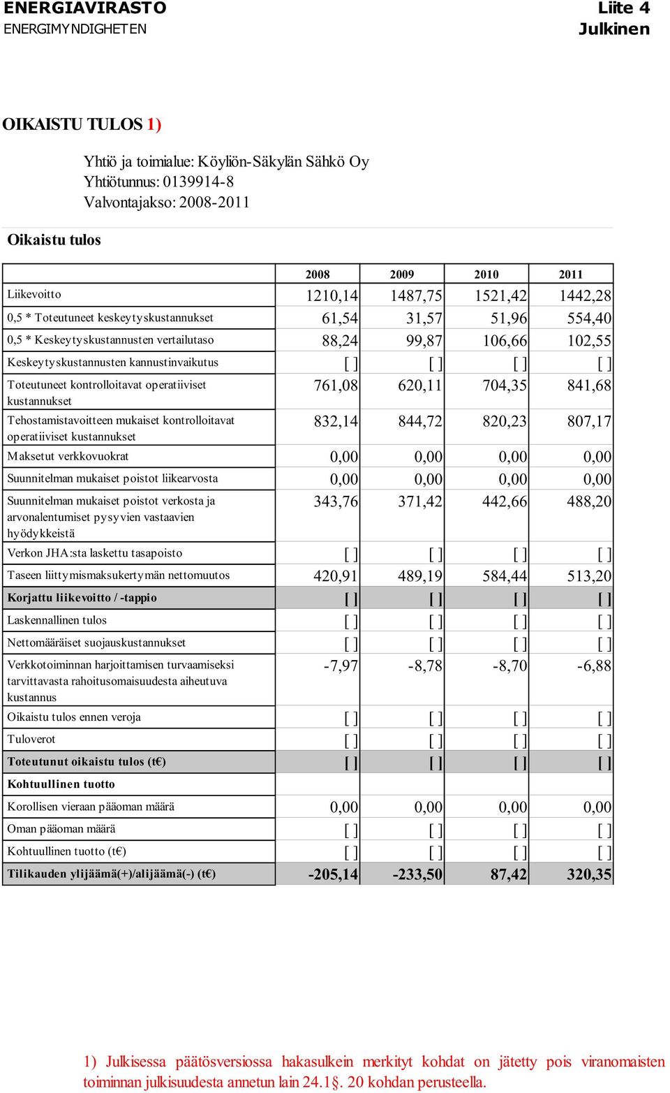 [ ] [ ] [ ] 761,08 620,11 704,35 841,68 Toteutuneet kontrolloitavat operatiiviset kustannukset Tehostamistavoitteen mukaiset kontrolloitavat operatiiviset kustannukset 832,14 844,72 820,23 807,17