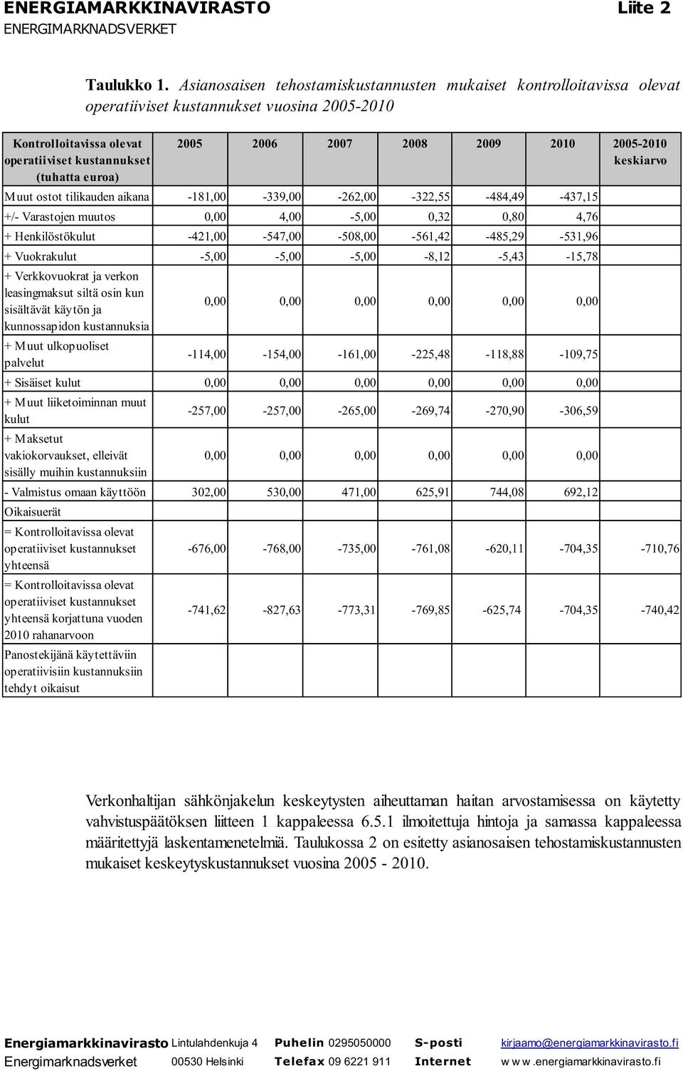 tilikauden aikana -181,00-339,00-262,00-322,55-484,49-437,15 +/- Varastojen muutos 0,00 4,00-5,00 0,32 0,80 4,76 + Henkilöstökulut -421,00-547,00-508,00-561,42-485,29-531,96 + Vuokrakulut