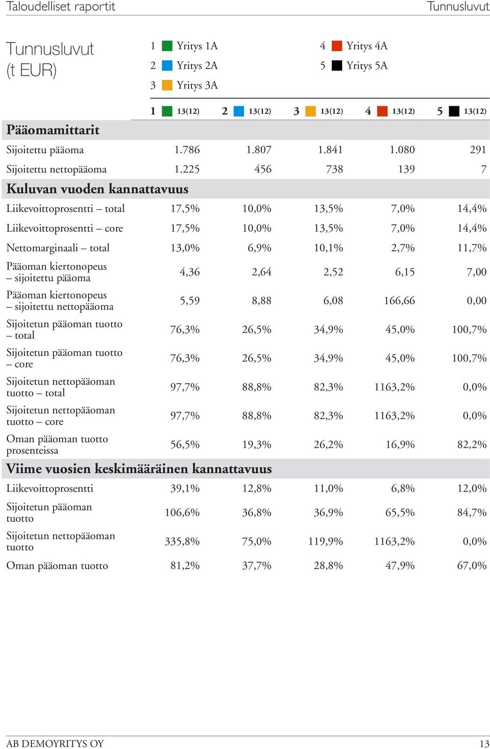 Pääoman kiertonopeus sijoitettu nettopääoma Sijoitetun pääoman tuotto total Sijoitetun pääoman tuotto core Sijoitetun nettopääoman tuotto total Sijoitetun nettopääoman tuotto core Oman pääoman tuotto