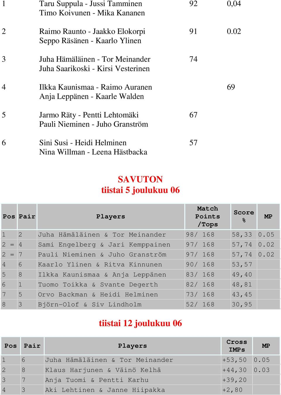 Lehtomäki 67 Pauli Nieminen - Juho Granström 6 Sini Susi - Heidi Helminen 57 Nina Willman - Leena Hästbacka tiistai 5 joulukuu 06 1 2 Juha Hämäläinen & Tor Meinander 98/ 168 58,33 0.