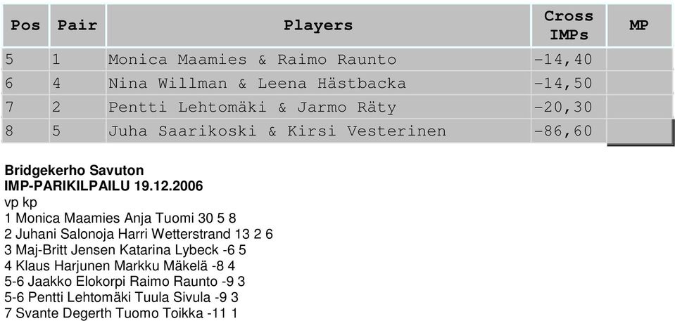 2006 vp kp 1 Monica Maamies Anja Tuomi 30 5 8 2 Juhani Salonoja Harri Wetterstrand 13 2 6 3 Maj-Britt Jensen Katarina Lybeck