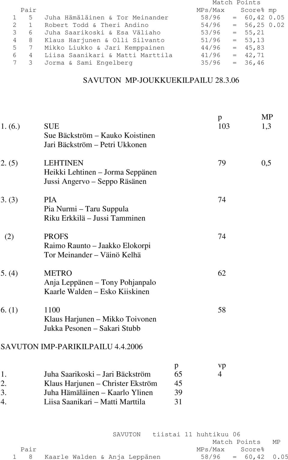 7 3 Jorma & Sami Engelberg 35/96 = 36,46 -JOUKKUEKILPAILU 28.3.06 p 1. (6.) SUE 103 1,3 Sue Bäckström Kauko Koistinen Jari Bäckström Petri Ukkonen 2.