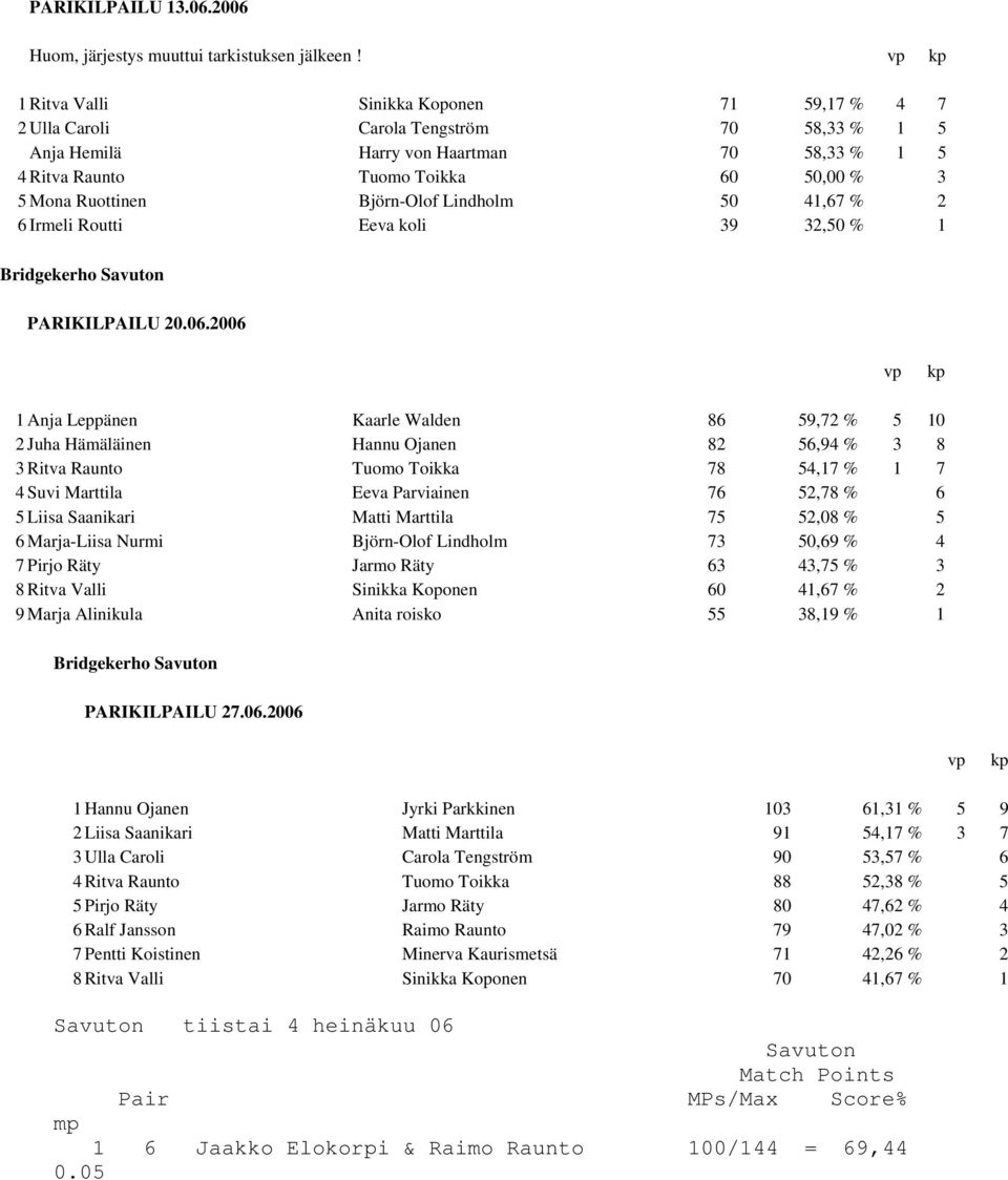 Björn-Olof Lindholm 50 41,67 2 6 Irmeli Routti Eeva koli 39 32,50 1 Bridgekerho Savuton PARIKILPAILU 20.06.