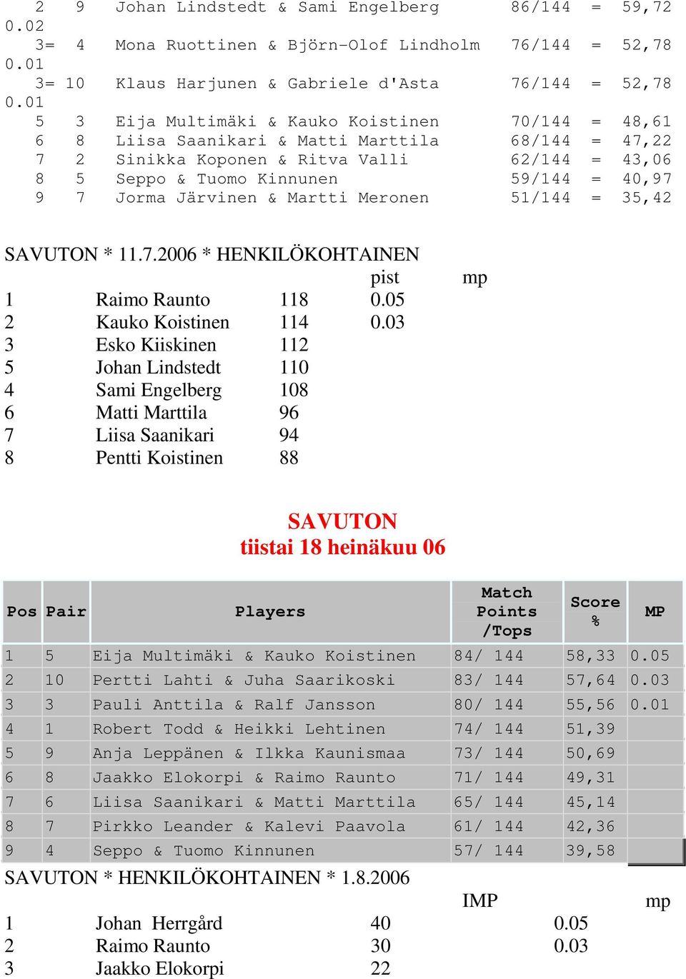 7 Jorma Järvinen & Martti Meronen 51/144 = 35,42 * 11.7.2006 * HENKILÖKOHTAINEN pist 1 Raimo Raunto 118 0.05 2 Kauko Koistinen 114 0.