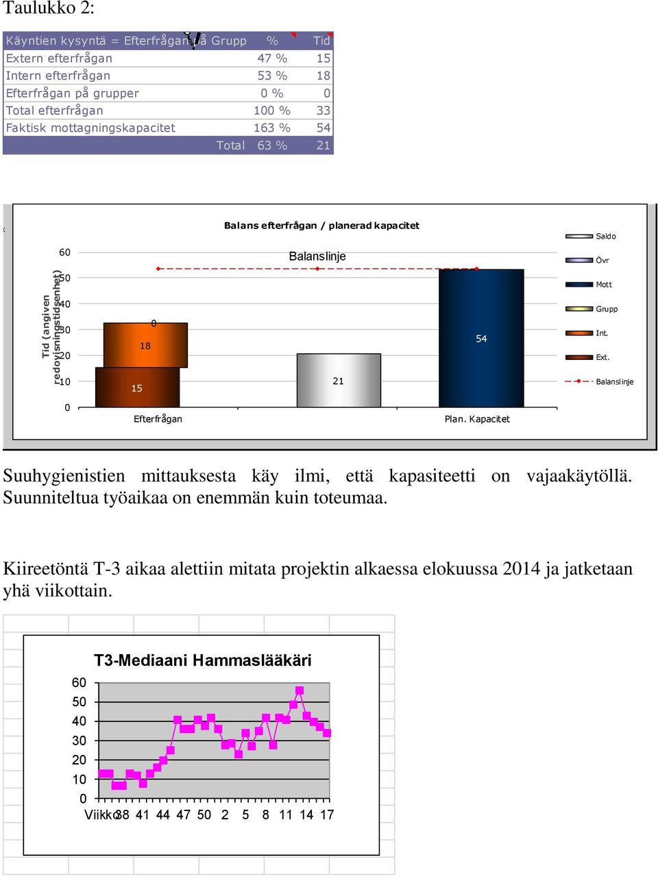 18 54 Int. Ext. 1 15 21 Balanslinje Efterfrågan Plan. Kapacitet Suuhygienistien mittauksesta käy ilmi, että kapasiteetti on vajaakäytöllä.