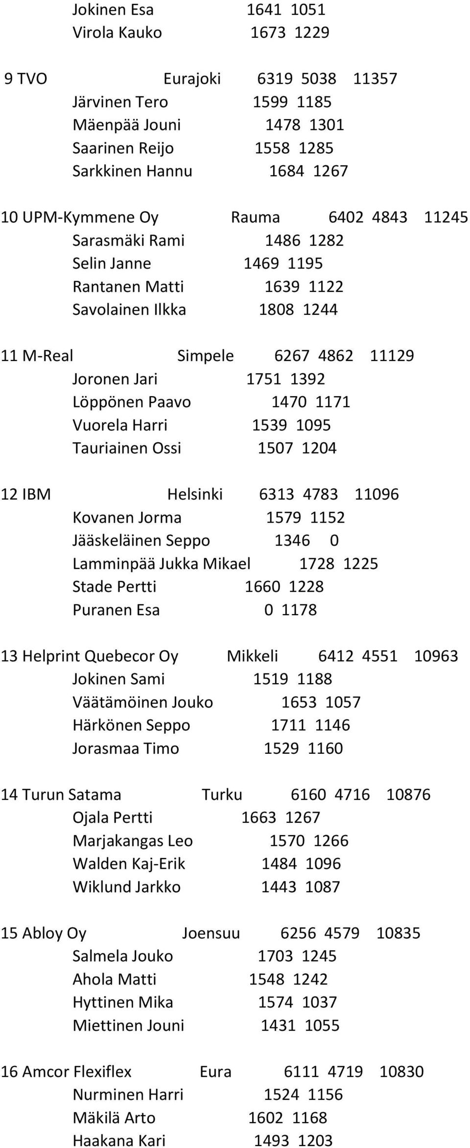 Vuorela Harri 1539 1095 Tauriainen Ossi 1507 1204 12 IBM Helsinki 6313 4783 11096 Kovanen Jorma 1579 1152 Jääskeläinen Seppo 1346 0 Lamminpää Jukka Mikael 1728 1225 Stade Pertti 1660 1228 Puranen Esa