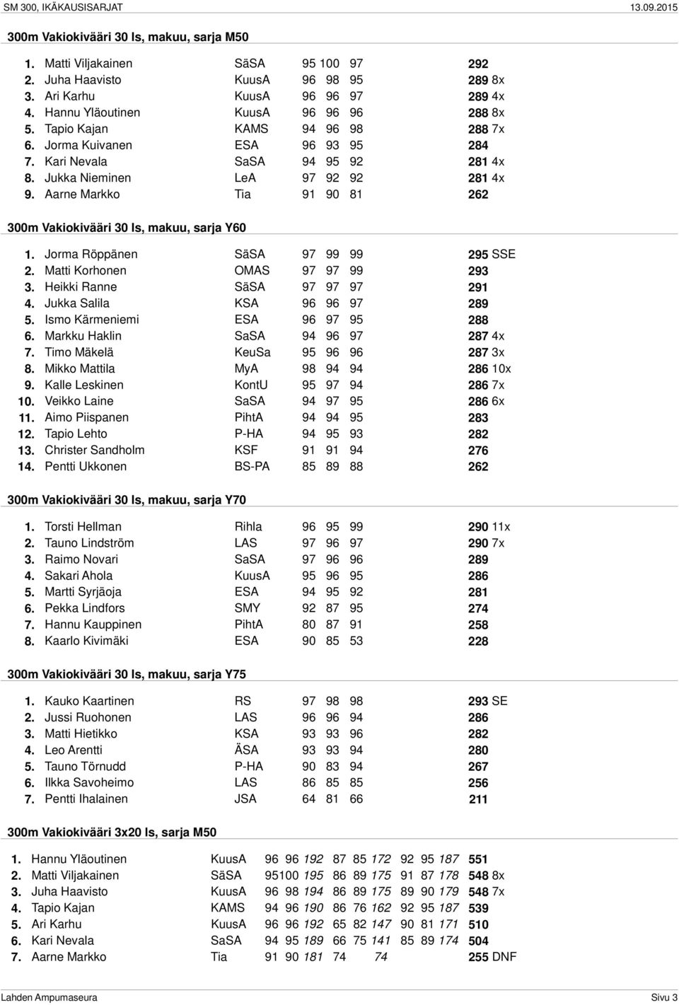 Aarne Markko Tia 91 90 81 262 300m Vakiokivääri 30 ls, makuu, sarja Y60 1. Jorma Röppänen SäSA 97 99 99 295 SSE 2. Matti Korhonen OMAS 97 97 99 293 3. Heikki Ranne SäSA 97 97 97 291 4.