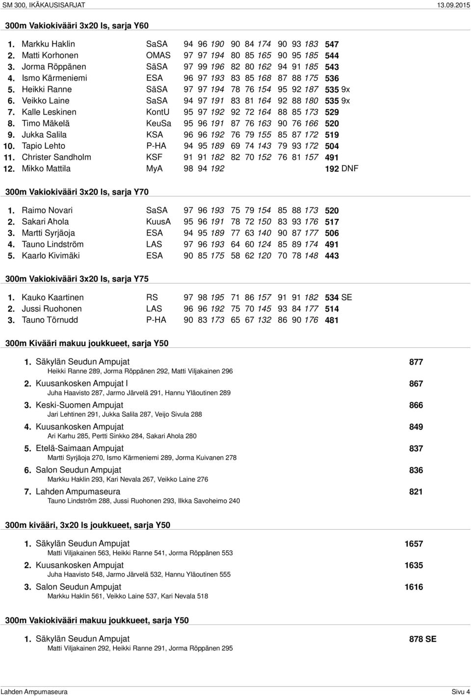 Veikko Laine SaSA 94 97 191 83 81 164 92 88 180 535 9x 7. Kalle Leskinen KontU 95 97 192 92 72 164 88 85 173 529 8. Timo Mäkelä KeuSa 95 96 191 87 76 163 90 76 166 520 9.