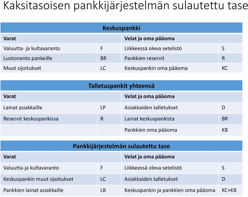 talletukset D Reservit keskuspankissa R Lainat keskuspankista BR Pankkien oma pääoma KB Varat Pankkijärjestelmän sulautettu tase Velat ja oma pääoma Valuutta-ja