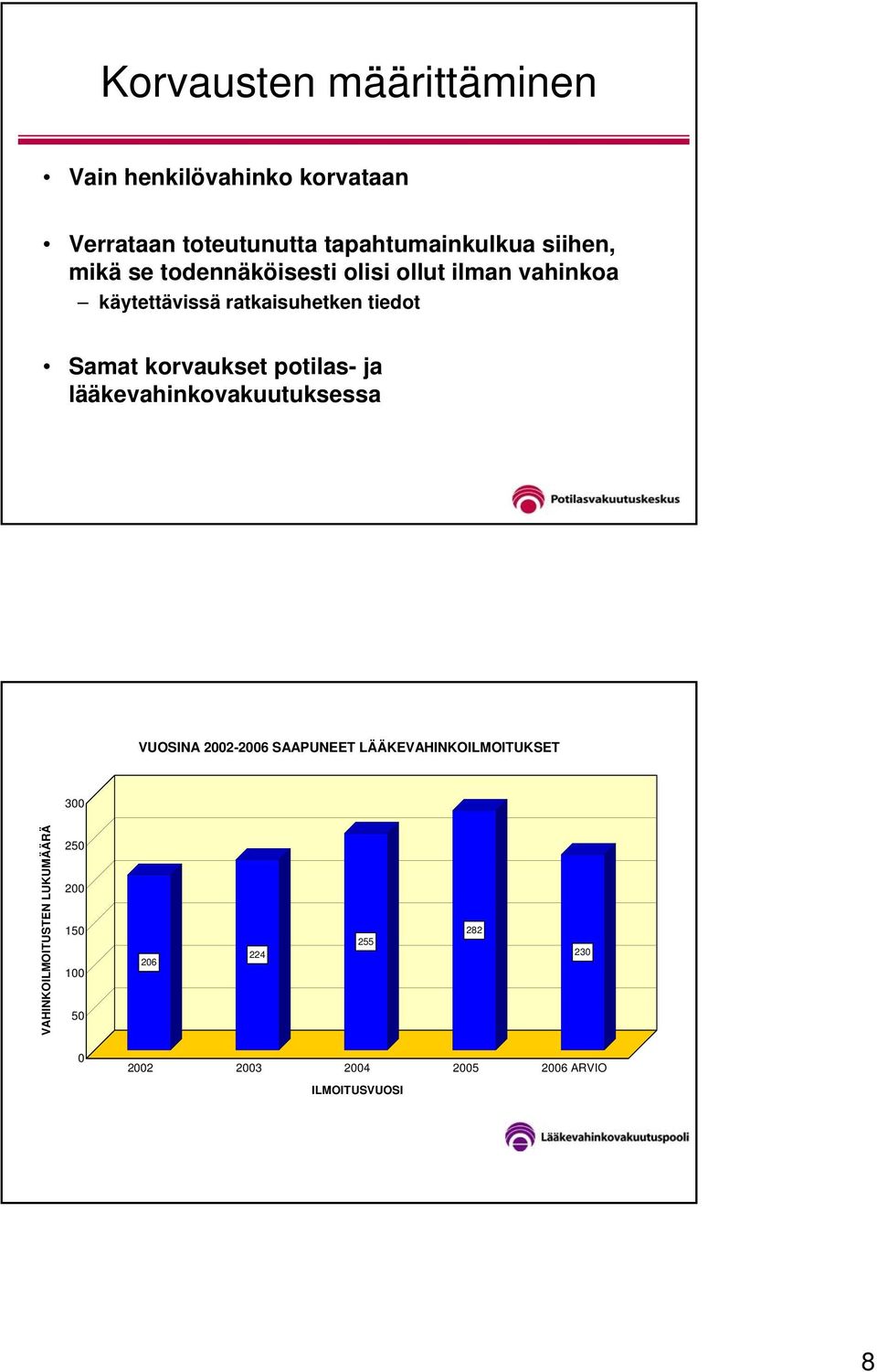 potilas- ja lääkevahinkovakuutuksessa VUOSINA 2002-2006 SAAPUNEET LÄÄKEVAHINKOILMOITUKSET 300