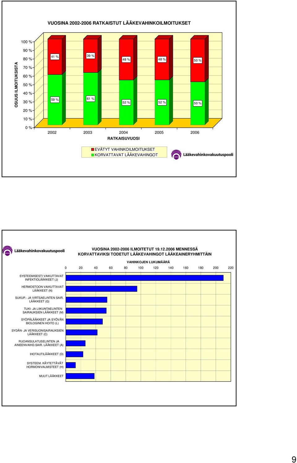 2006 MENNESSÄ KORVATTAVIKSI TODETUT LÄÄKEVAHINGOT LÄÄKEAINERYHMITTÄIN VAHINKOJEN LUKUMÄÄRÄ 0 20 40 60 80 100 120 140 160 180 200 220 SYSTEEMISESTI VAIKUTTAVAT INFEKTIOLÄÄKKEET (J) HERMOSTOON