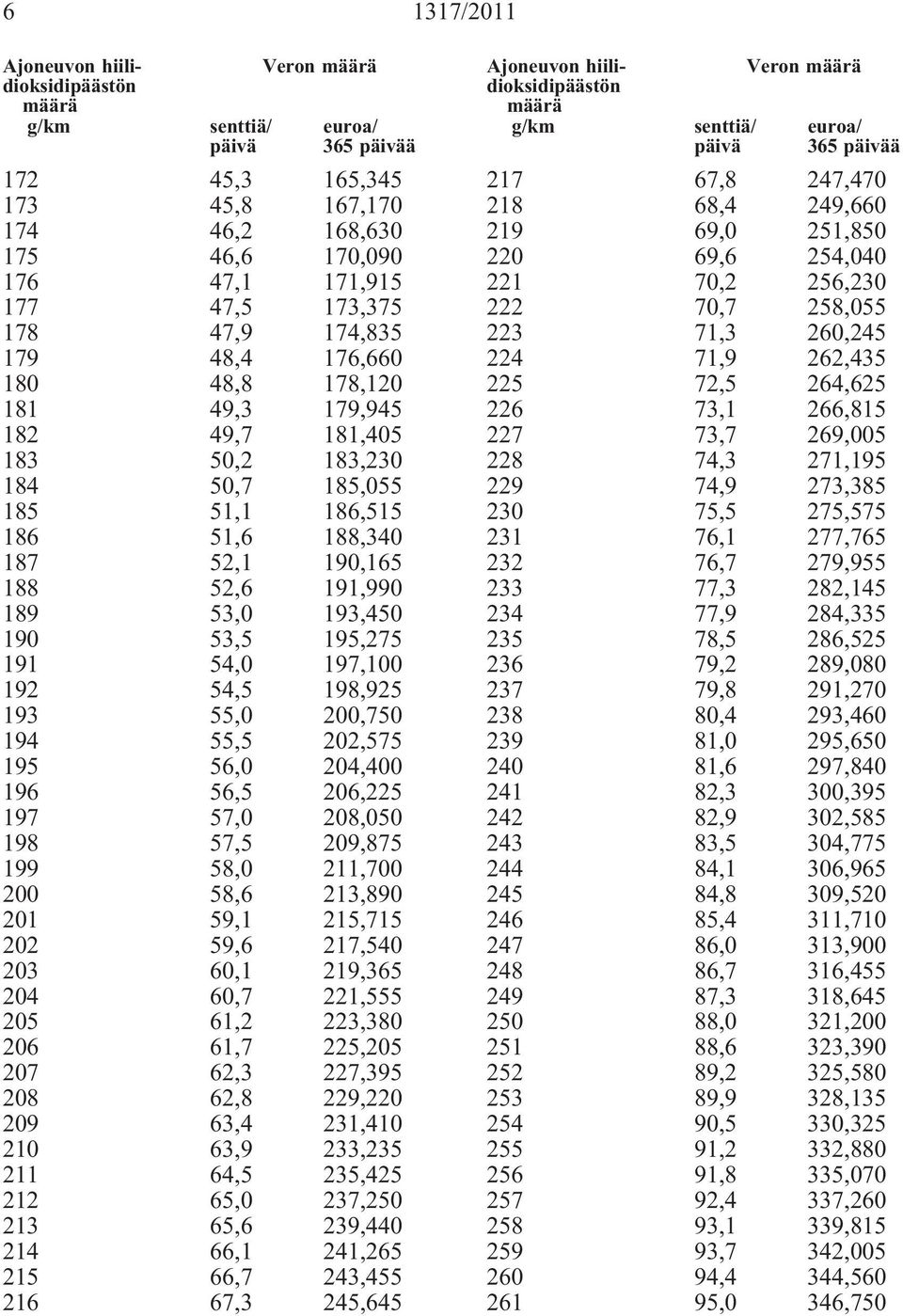 202,575 195 56,0 204,400 196 56,5 206,225 197 57,0 208,050 198 57,5 209,875 199 58,0 211,700 200 58,6 213,890 201 59,1 215,715 202 59,6 217,540 203 60,1 219,365 204 60,7 221,555 205 61,2 223,380 206