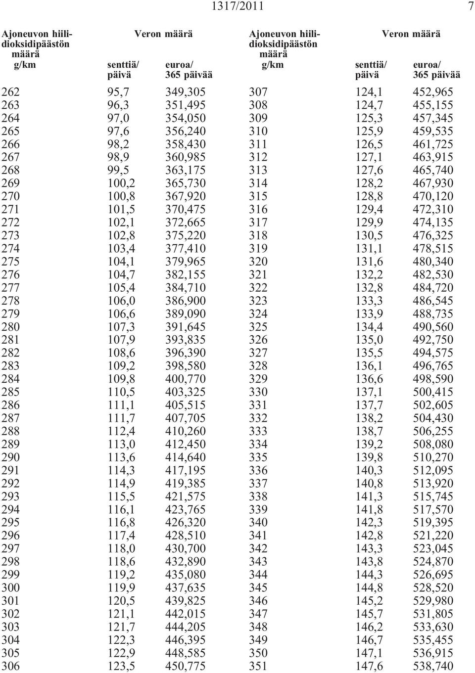 398,580 284 109,8 400,770 285 110,5 403,325 286 111,1 405,515 287 111,7 407,705 288 112,4 410,260 289 113,0 412,450 290 113,6 414,640 291 114,3 417,195 292 114,9 419,385 293 115,5 421,575 294 116,1