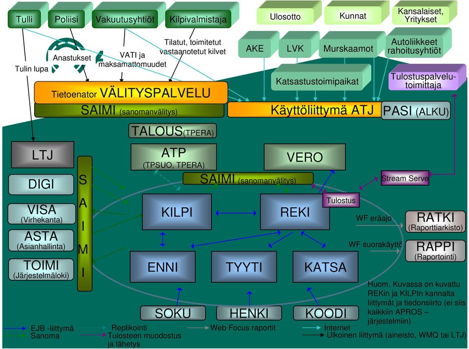 (Asianhallinta) TOIMI (Järjestelmäloki) EJB -liittymä Sanoma S A I M I ATP (TPSUO, TPERA) SAIMI (sanomanvälitys) KILPI ENNI SOKU TYYTI HENKI VERO REKI Tulostus KATSA KOODI Replikointi Web Focus