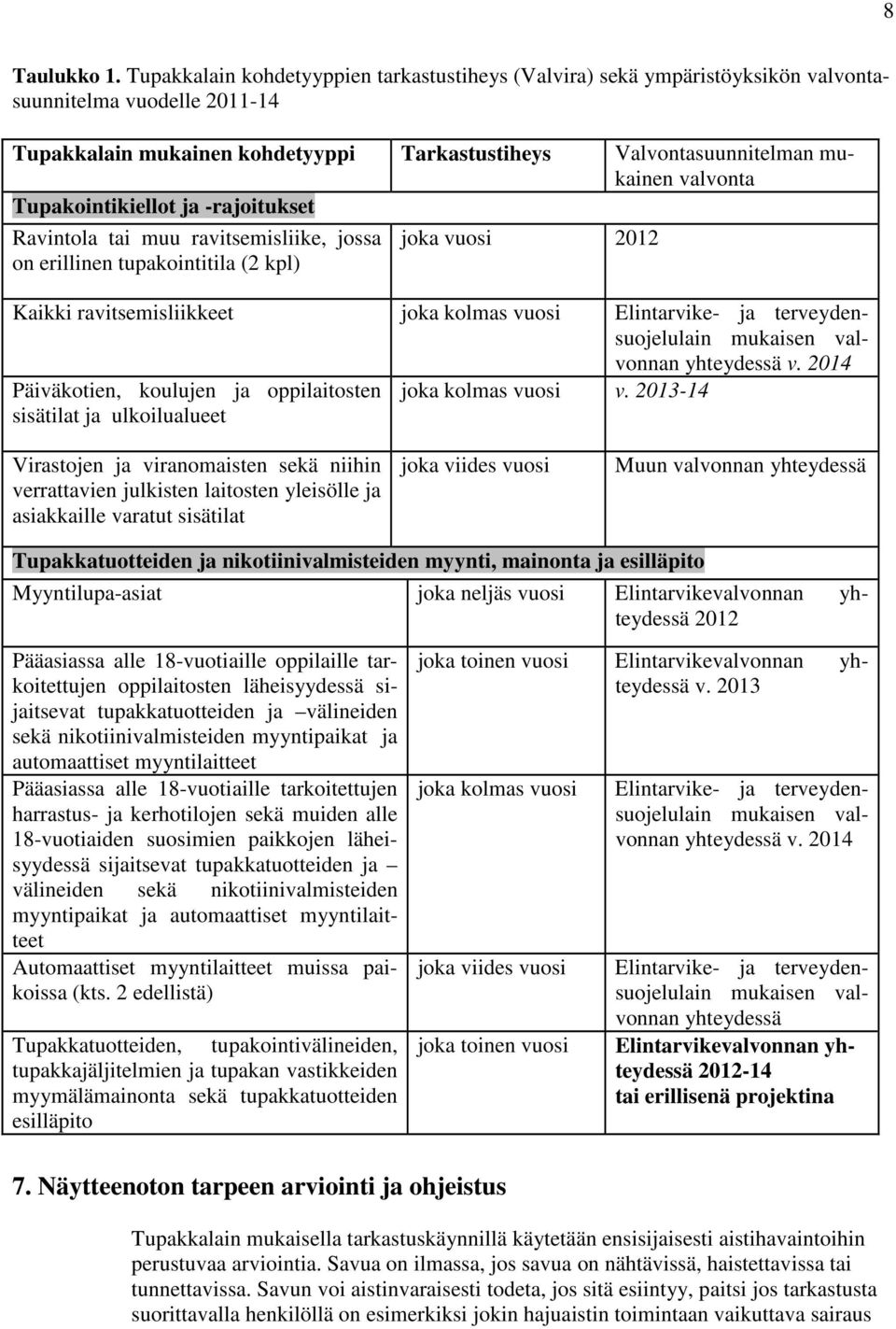 Tupakointikiellot ja -rajoitukset Ravintola tai muu ravitsemisliike, jossa on erillinen tupakointitila (2 kpl) joka vuosi 2012 Kaikki ravitsemisliikkeet joka kolmas vuosi Elintarvike- ja