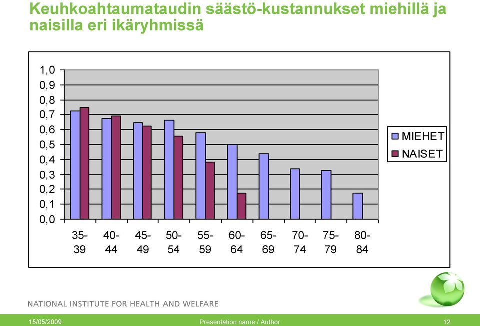 0,2 0,1 0,0 MIEHET NAISET 35-39 40-44 45-49 50-54 55-59