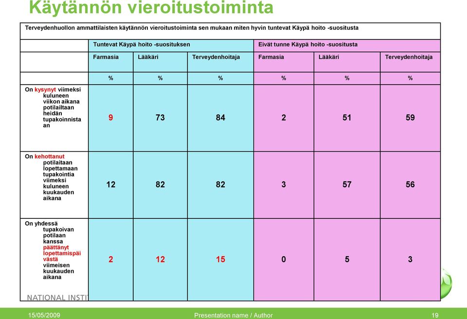 kuluneen viikon aikana potilailtaan heidän tupakoinnista an 9 73 84 2 51 59 On kehottanut potilaitaan lopettamaan tupakointia viimeksi kuluneen kuukauden aikana