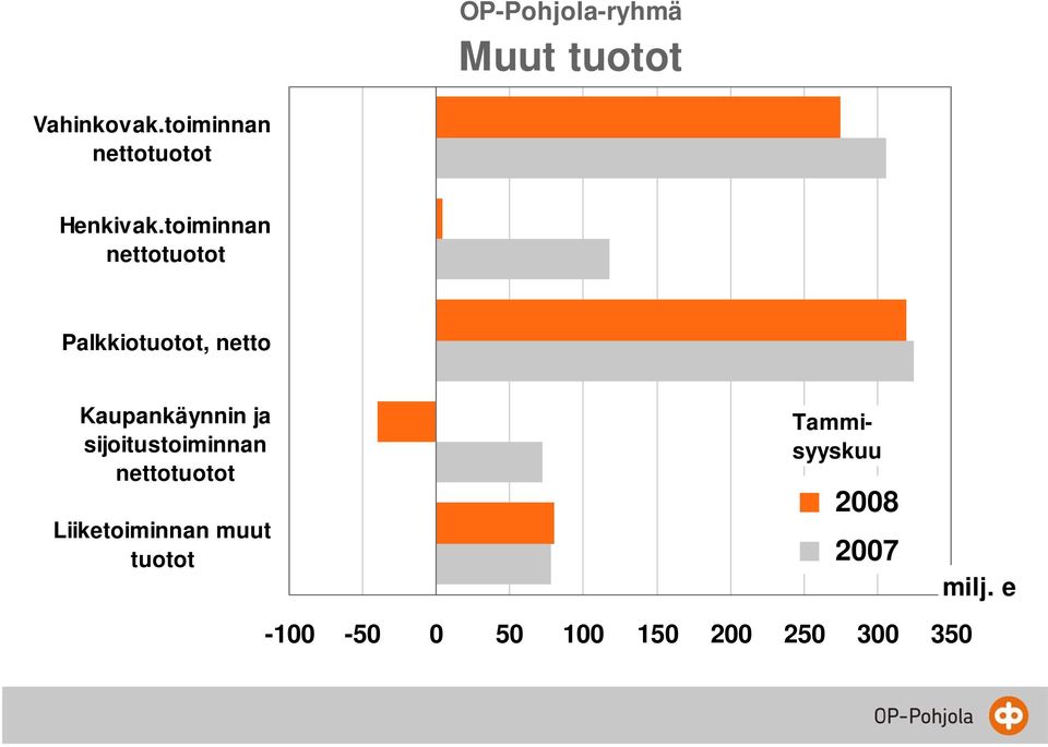 sijoitustoiminnan nettotuotot Liiketoiminnan muut tuotot