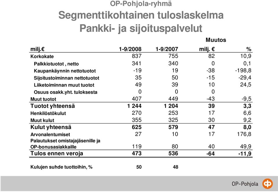 Liiketoiminnan muut tuotot 49 39 10 24,5 Osuus osakk.yht.