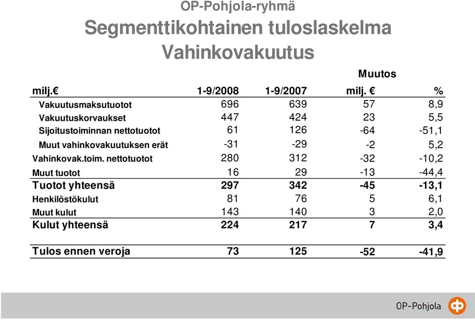 Muut vahinkovakuutuksen erät -31-29 -2 5,2 Vahinkovak.toim.