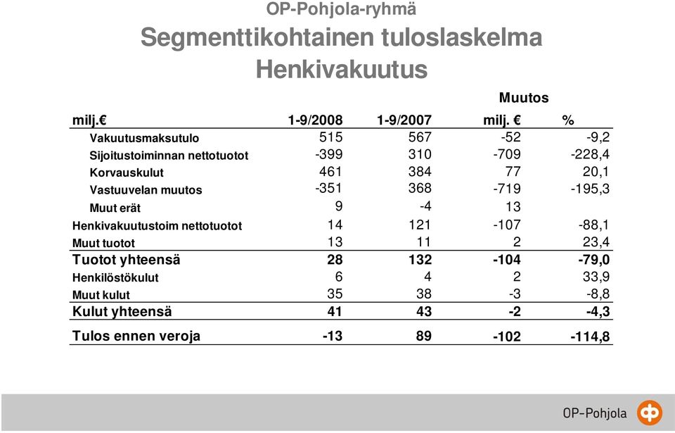 Vastuuvelan muutos -351 368-719 -195,3 Muut erät 9-4 13 Henkivakuutustoim nettotuotot 14 121-107 -88,1 Muut tuotot 13