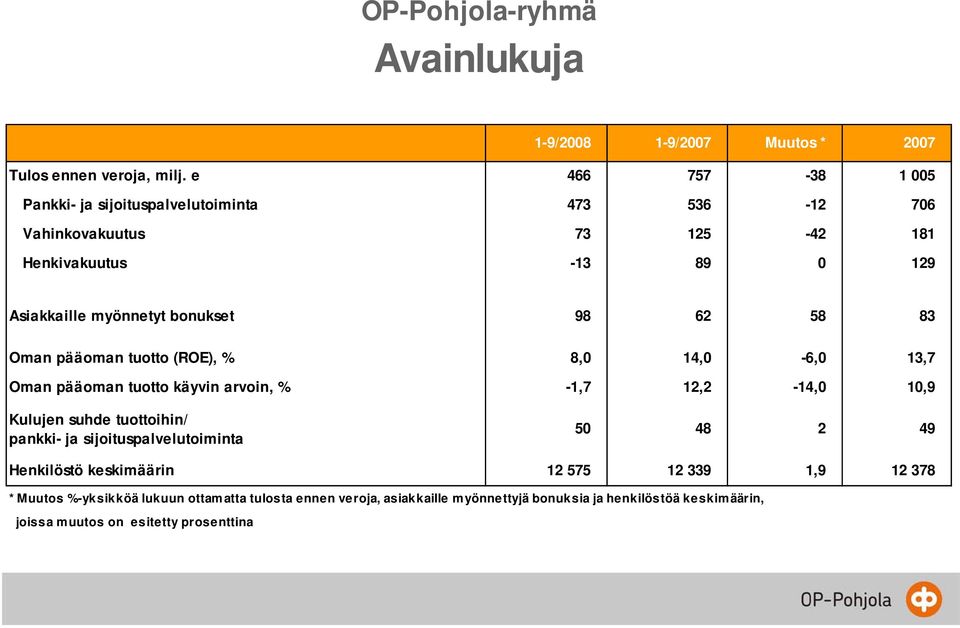 bonukset 98 62 58 83 Oman pääoman tuotto (ROE), % 8,0 14,0-6,0 13,7 Oman pääoman tuotto käyvin arvoin, % -1,7 12,2-14,0 10,9 Kulujen suhde tuottoihin/