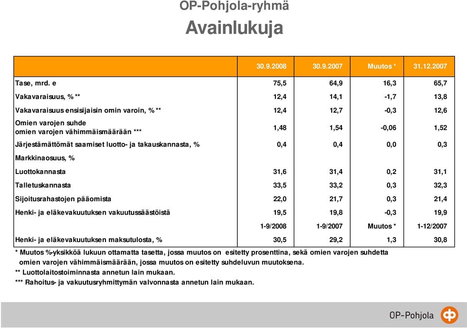 Järjestämättömät saamiset luotto- ja takauskannasta, % 0,4 0,4 0,0 0,3 Markkinaosuus, % Luottokannasta 31,6 31,4 0,2 31,1 Talletuskannasta 33,5 33,2 0,3 32,3 Sijoitusrahastojen pääomista 22,0 21,7