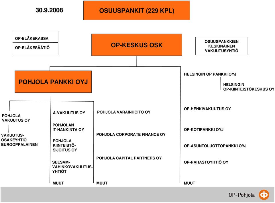 POHJOLAN IT-HANKINTA OY POHJOLA KIINTEISTÖ- SIJOITUS OY POHJOLA VARAINHOITO OY POHJOLA CORPORATE FINANCE OY OP-HENKIVAKUUTUS OY