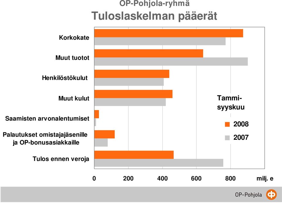 Palautukset omistajajäsenille ja OP-bonusasiakkaille