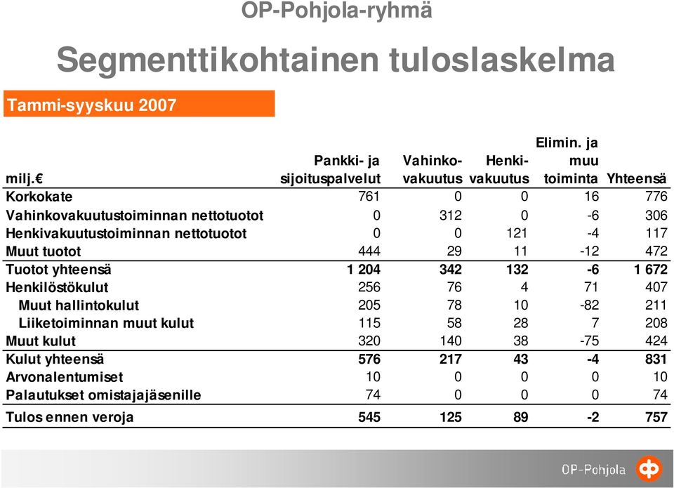 117 Muut tuotot 444 29 11-12 472 Tuotot yhteensä 1 204 342 132-6 1 672 Henkilöstökulut 256 76 4 71 407 Muut hallintokulut 205 78 10-82 211 Liiketoiminnan muut