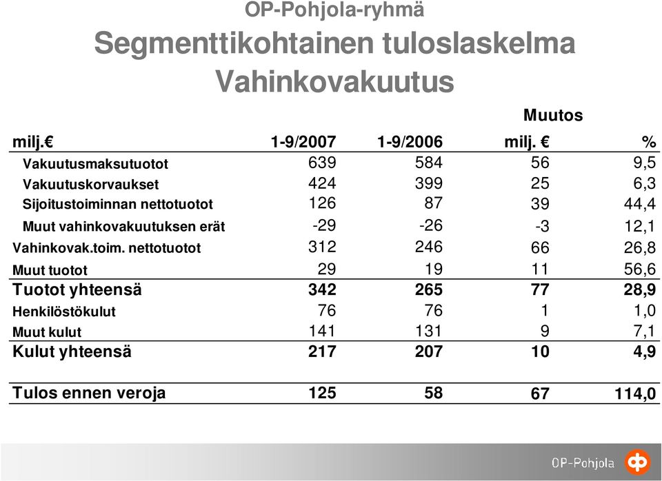 Muut vahinkovakuutuksen erät -29-26 -3 12,1 Vahinkovak.toim.