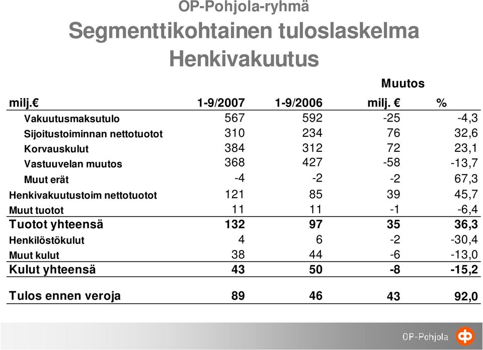 Vastuuvelan muutos 368 427-58 -13,7 Muut erät -4-2 -2 67,3 Henkivakuutustoim nettotuotot 121 85 39 45,7 Muut tuotot