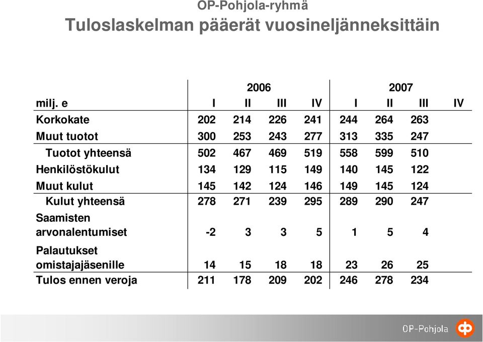 yhteensä 502 467 469 519 558 599 510 Henkilöstökulut 134 129 115 149 140 145 122 Muut kulut 145 142 124 146 149 145