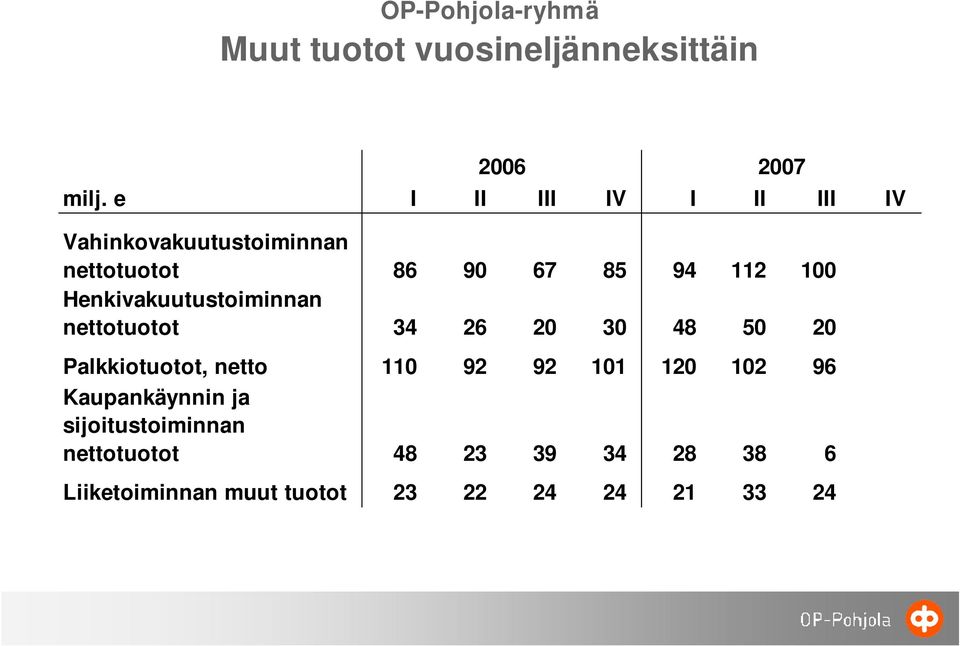 Henkivakuutustoiminnan nettotuotot 34 26 20 30 48 50 20 Palkkiotuotot, netto 110 92 92